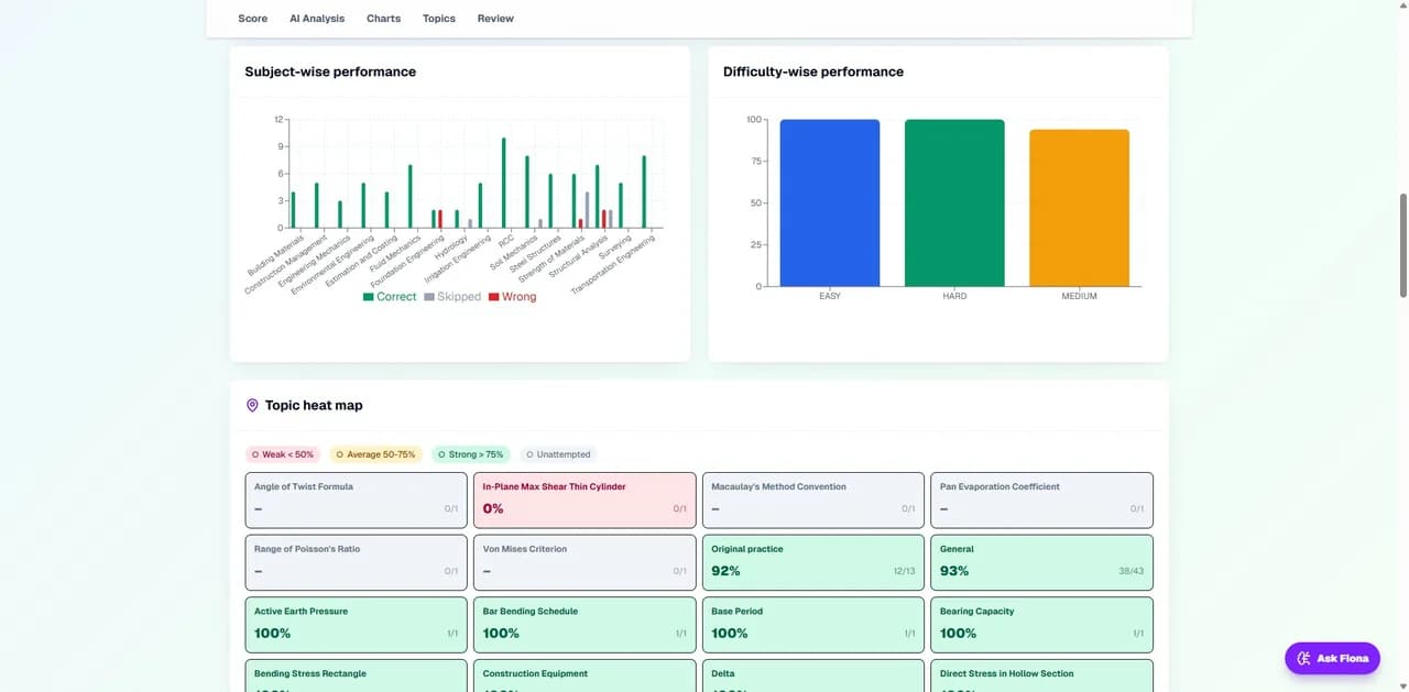 Charts & Topic Heat Map — ScoreCardAI screenshot