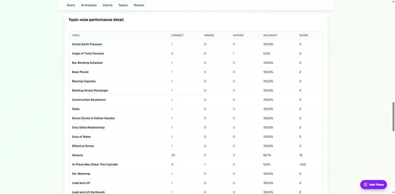 Topic-Wise Performance — ScoreCardAI screenshot